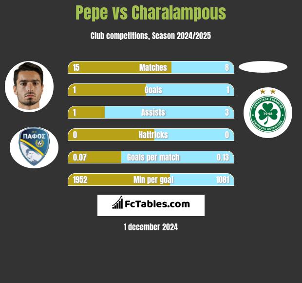 Pepe vs Charalampous h2h player stats