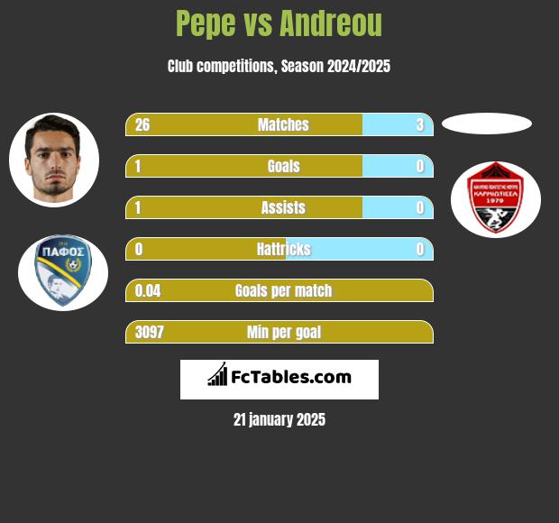 Pepe vs Andreou h2h player stats