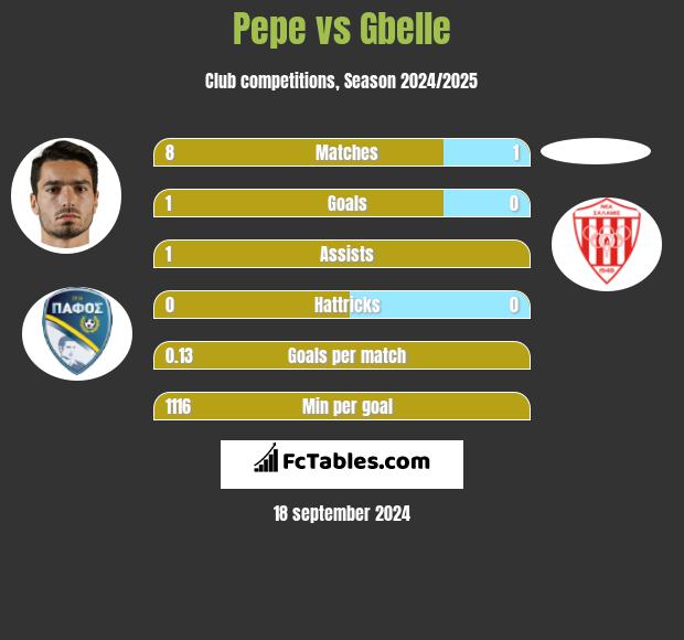 Pepe vs Gbelle h2h player stats