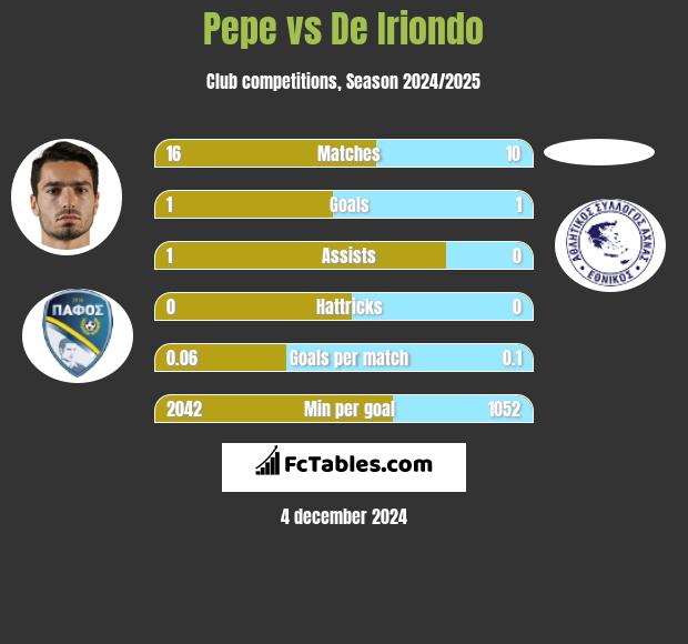 Pepe vs De Iriondo h2h player stats