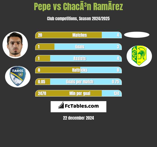 Pepe vs ChacÃ³n RamÃ­rez h2h player stats