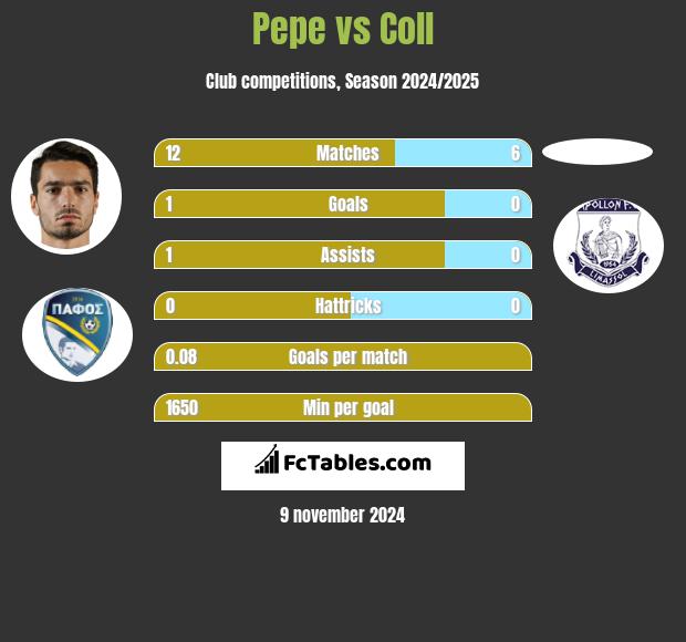 Pepe vs Coll h2h player stats