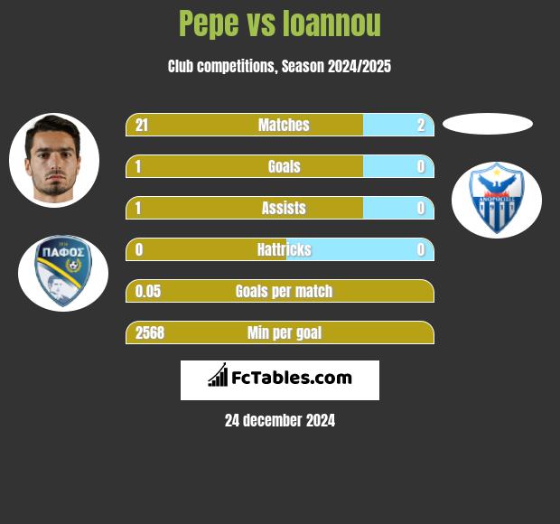 Pepe vs Ioannou h2h player stats