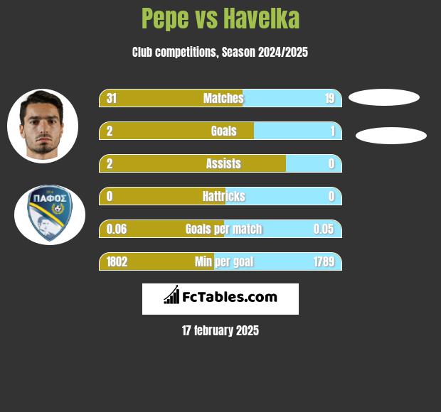 Pepe vs Havelka h2h player stats