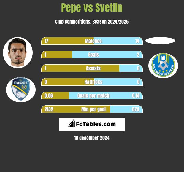 Pepe vs Svetlin h2h player stats