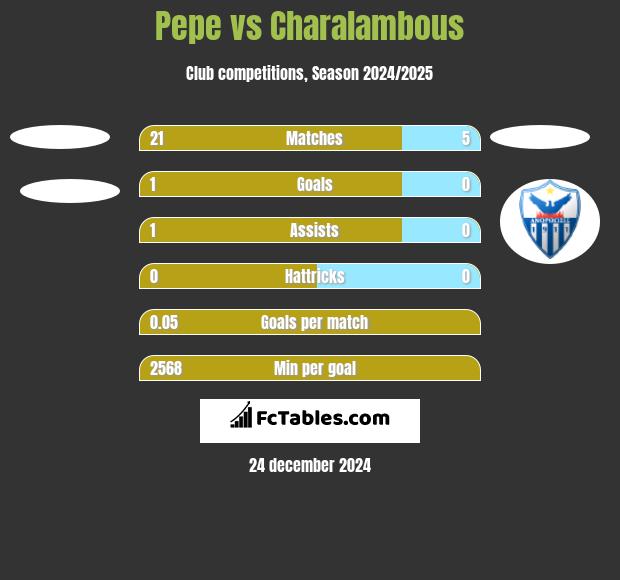 Pepe vs Charalambous h2h player stats