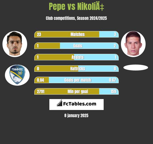 Pepe vs NikoliÄ‡ h2h player stats