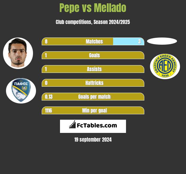 Pepe vs Mellado h2h player stats