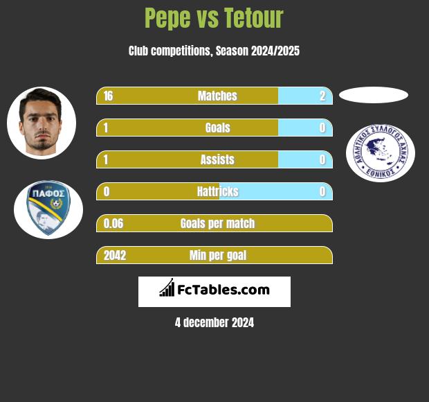 Pepe vs Tetour h2h player stats