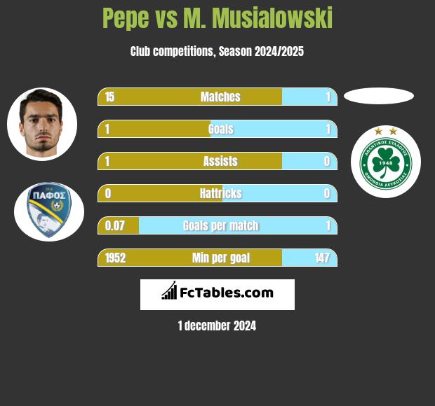 Pepe vs M. Musialowski h2h player stats