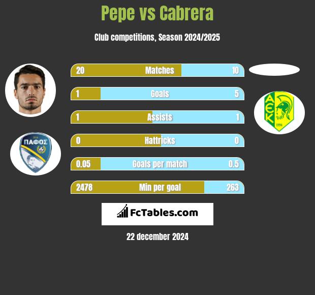 Pepe vs Cabrera h2h player stats