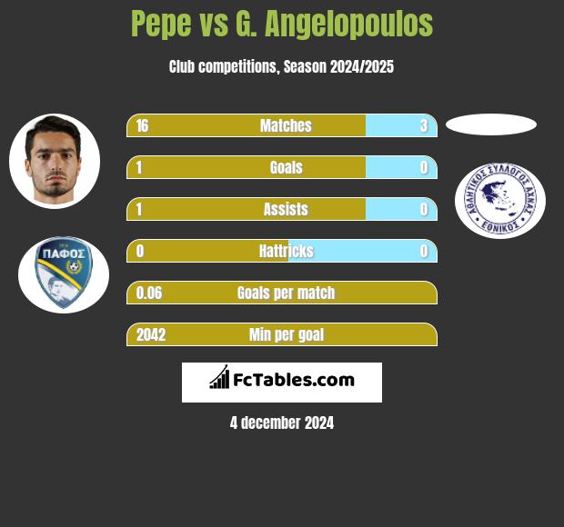 Pepe vs G. Angelopoulos h2h player stats