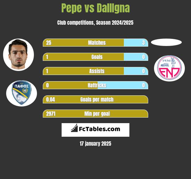 Pepe vs DallIgna h2h player stats