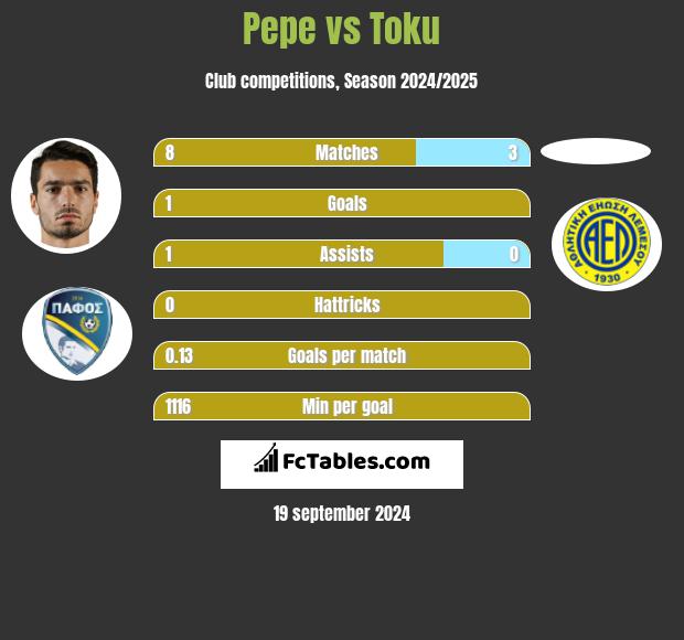 Pepe vs Toku h2h player stats