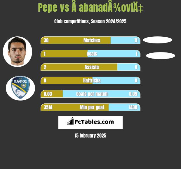 Pepe vs Å abanadÅ¾oviÄ‡ h2h player stats