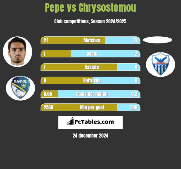 Pepe vs Chrysostomou h2h player stats