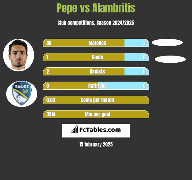 Pepe vs Alambritis h2h player stats