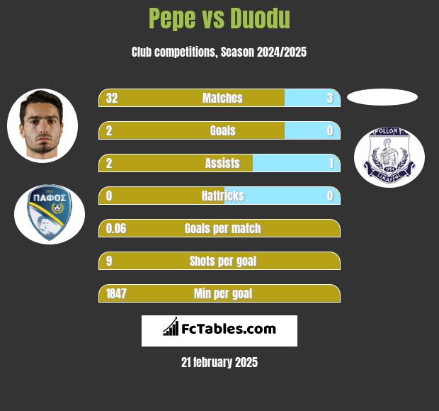 Pepe vs Duodu h2h player stats