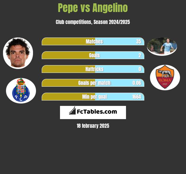 Pepe vs Angelino h2h player stats