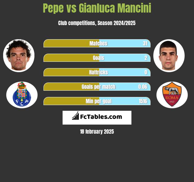 Pepe vs Gianluca Mancini h2h player stats