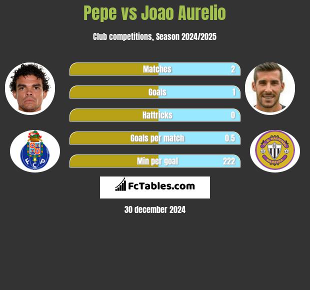 Pepe vs Joao Aurelio h2h player stats