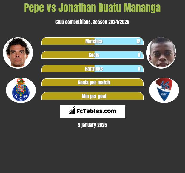 Pepe vs Jonathan Buatu Mananga h2h player stats