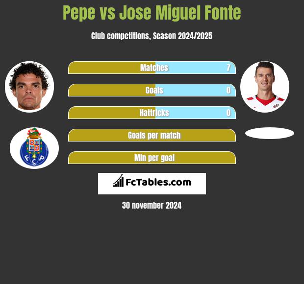 Pepe vs Jose Miguel Fonte h2h player stats