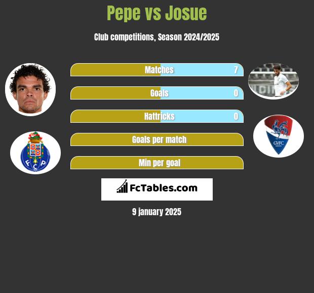 Pepe vs Josue h2h player stats