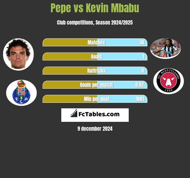 Pepe vs Kevin Mbabu h2h player stats