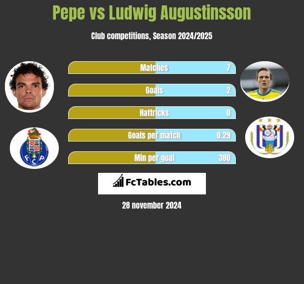 Pepe vs Ludwig Augustinsson h2h player stats