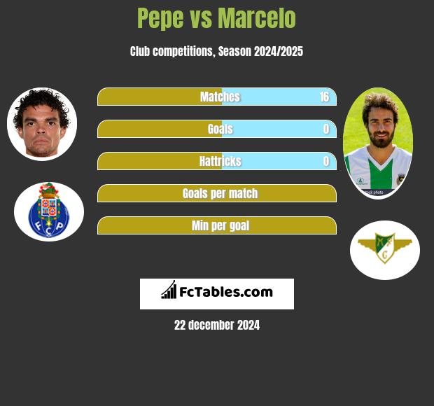 Pepe vs Marcelo h2h player stats