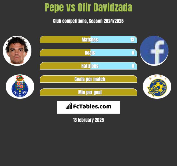 Pepe vs Ofir Davidzada h2h player stats