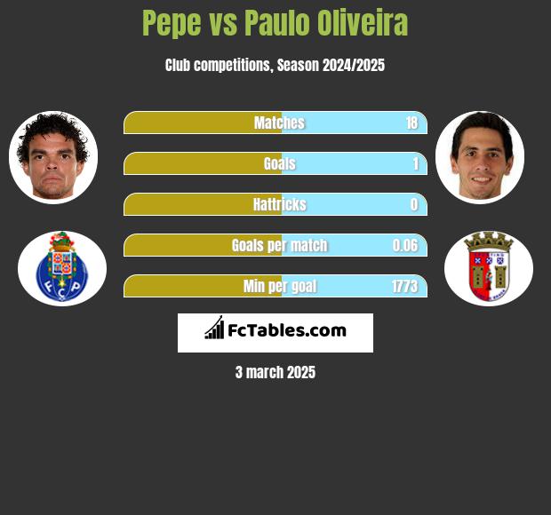 Pepe vs Paulo Oliveira h2h player stats