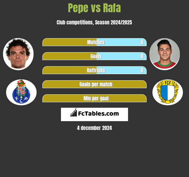 Pepe vs Rafa h2h player stats