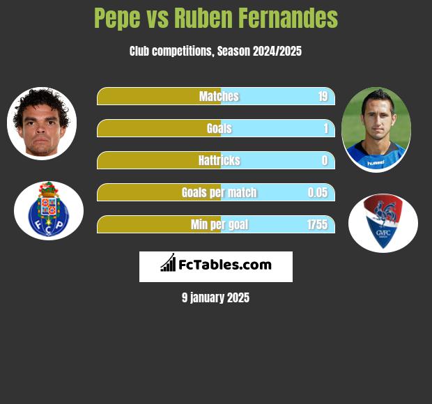 Pepe vs Ruben Fernandes h2h player stats