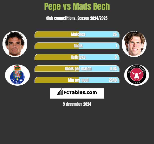 Pepe vs Mads Bech h2h player stats