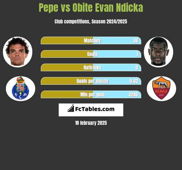 Pepe vs Obite Evan Ndicka h2h player stats