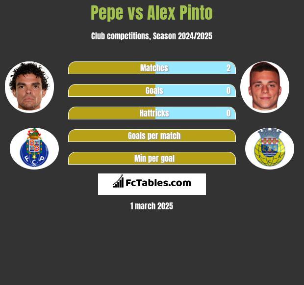 Pepe vs Alex Pinto h2h player stats