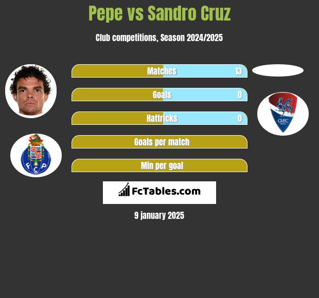 Pepe vs Sandro Cruz h2h player stats