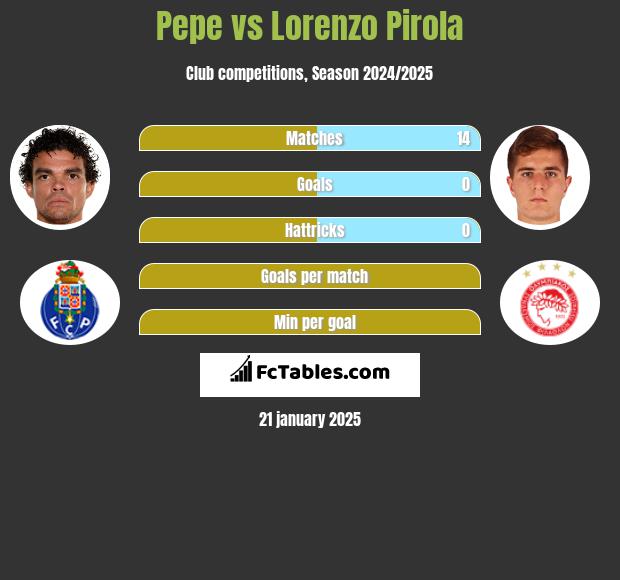 Pepe vs Lorenzo Pirola h2h player stats