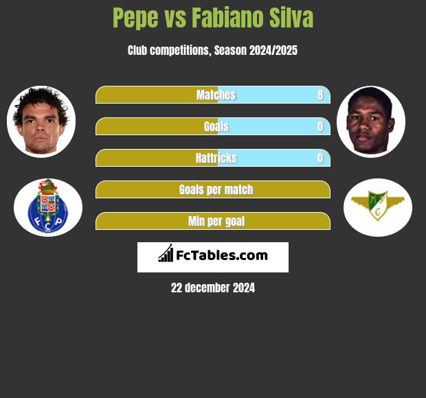 Pepe vs Fabiano Silva h2h player stats