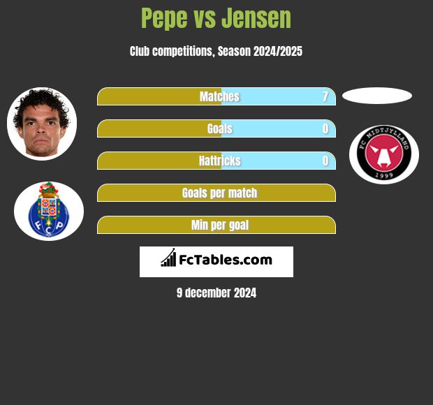 Pepe vs Jensen h2h player stats