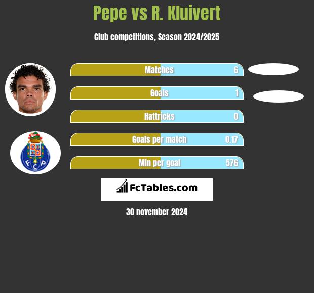 Pepe vs R. Kluivert h2h player stats