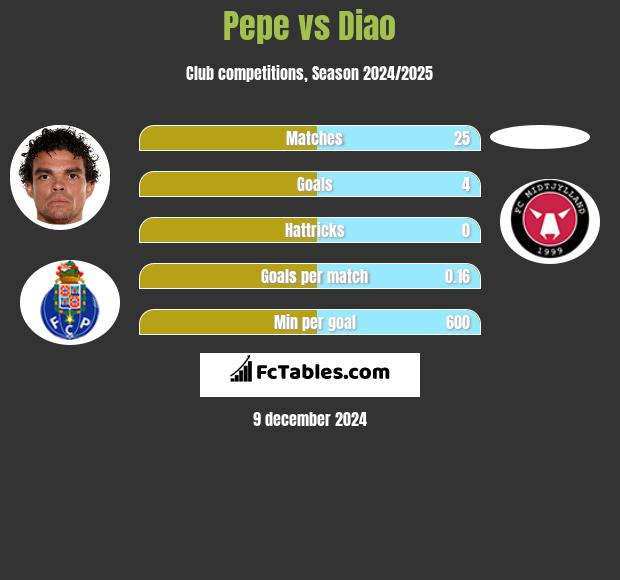 Pepe vs Diao h2h player stats