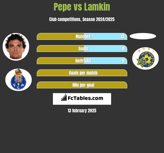 Pepe vs Lamkin h2h player stats