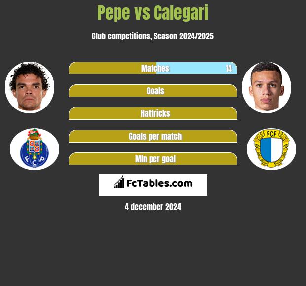 Pepe vs Calegari h2h player stats