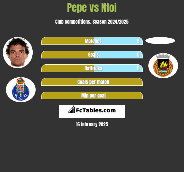 Pepe vs Ntoi h2h player stats