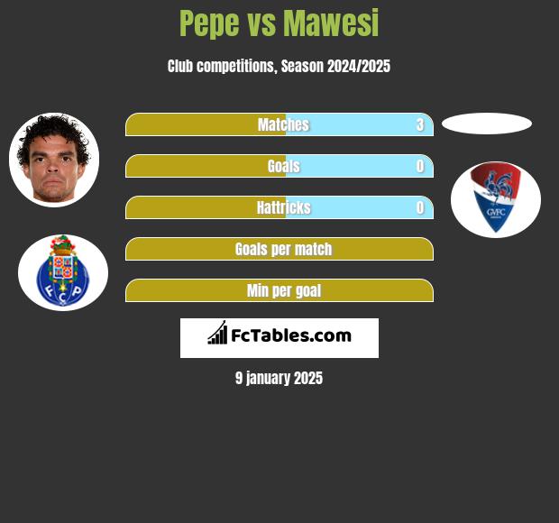 Pepe vs Mawesi h2h player stats