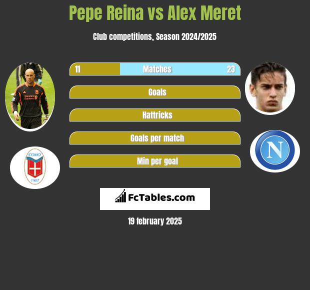 Pepe Reina vs Alex Meret h2h player stats