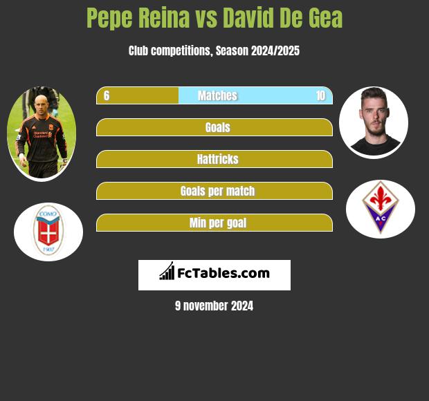 Pepe Reina vs David De Gea h2h player stats